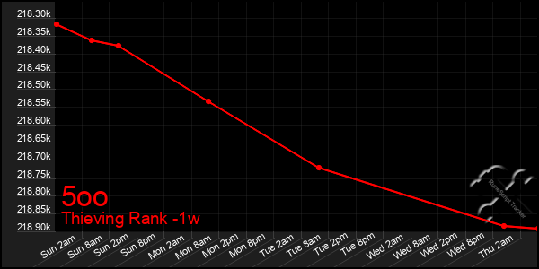 Last 7 Days Graph of 5oo