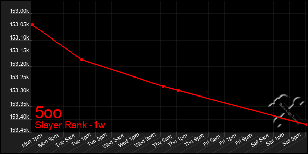 Last 7 Days Graph of 5oo