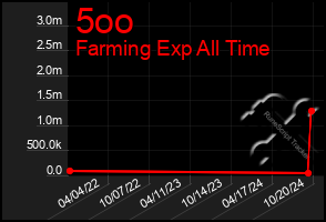 Total Graph of 5oo