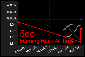 Total Graph of 5oo