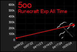 Total Graph of 5oo