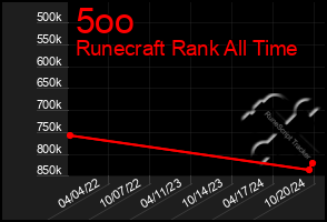 Total Graph of 5oo