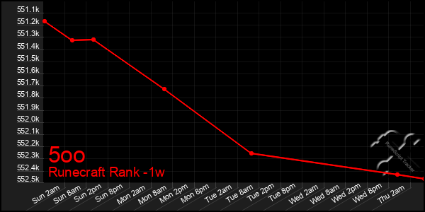 Last 7 Days Graph of 5oo