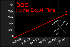 Total Graph of 5oo