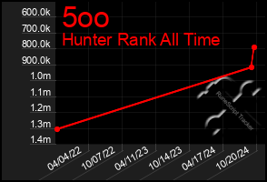 Total Graph of 5oo