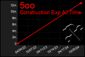 Total Graph of 5oo