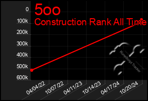 Total Graph of 5oo