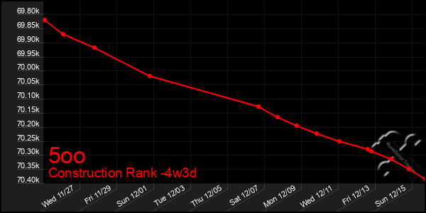 Last 31 Days Graph of 5oo