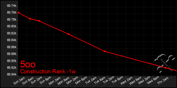 Last 7 Days Graph of 5oo