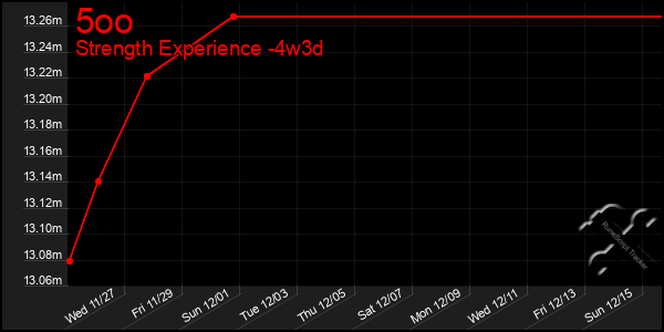 Last 31 Days Graph of 5oo