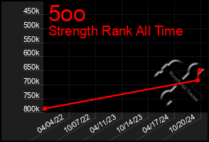 Total Graph of 5oo