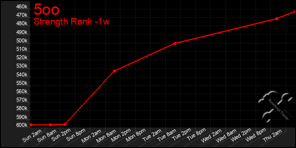 Last 7 Days Graph of 5oo