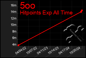 Total Graph of 5oo