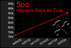 Total Graph of 5oo