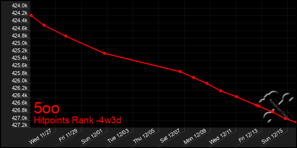 Last 31 Days Graph of 5oo