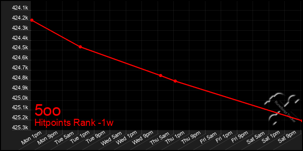 Last 7 Days Graph of 5oo