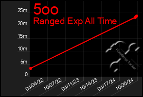 Total Graph of 5oo