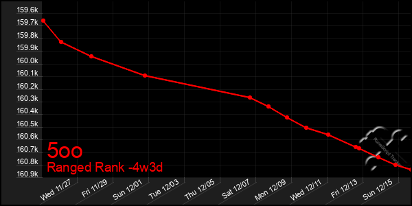 Last 31 Days Graph of 5oo