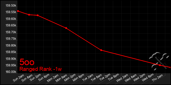 Last 7 Days Graph of 5oo