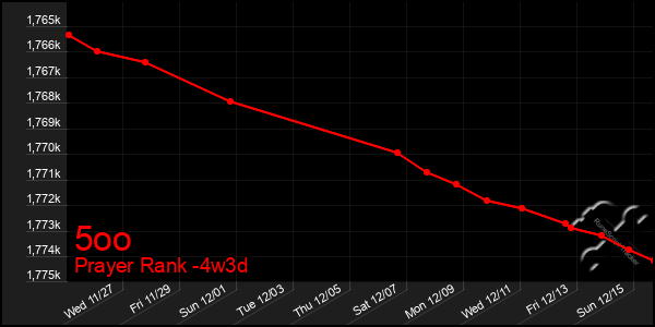 Last 31 Days Graph of 5oo