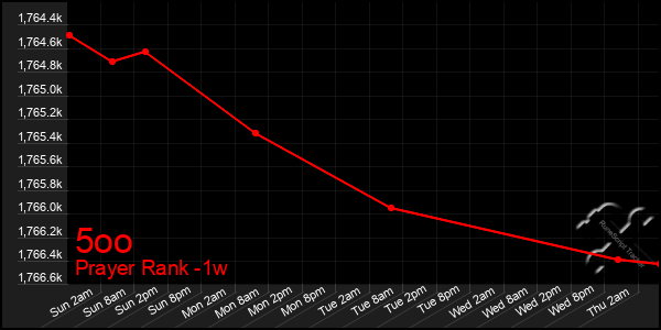 Last 7 Days Graph of 5oo