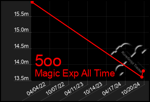 Total Graph of 5oo