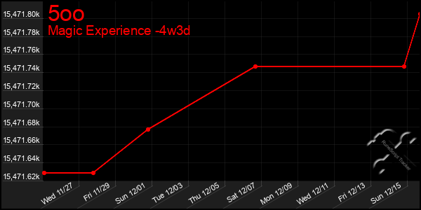 Last 31 Days Graph of 5oo