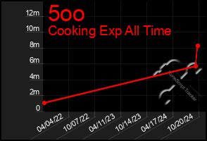 Total Graph of 5oo