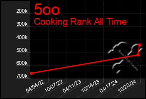 Total Graph of 5oo