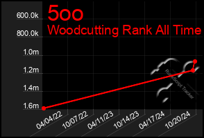 Total Graph of 5oo