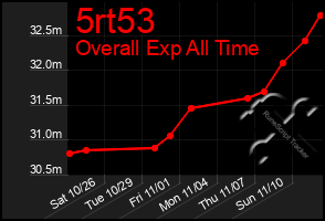 Total Graph of 5rt53