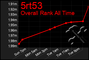 Total Graph of 5rt53