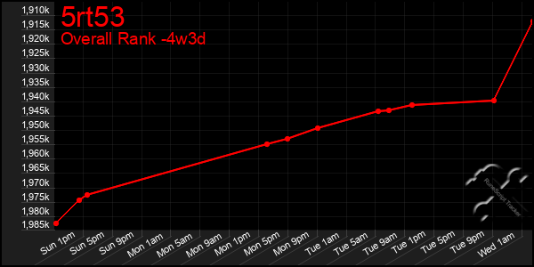 Last 31 Days Graph of 5rt53