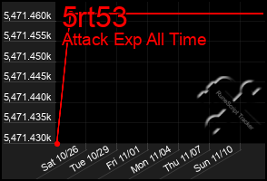 Total Graph of 5rt53