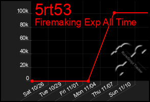 Total Graph of 5rt53