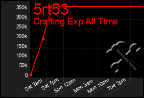 Total Graph of 5rt53