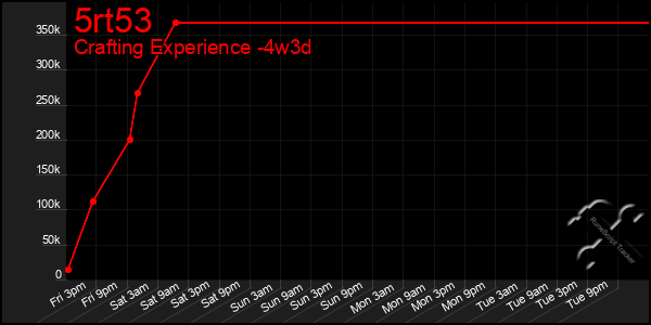 Last 31 Days Graph of 5rt53