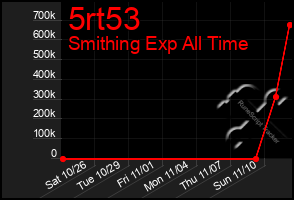 Total Graph of 5rt53