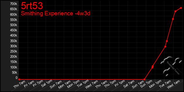 Last 31 Days Graph of 5rt53