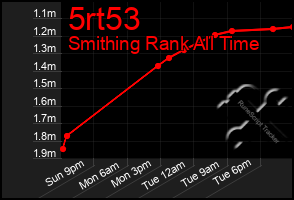 Total Graph of 5rt53