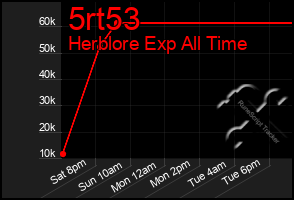 Total Graph of 5rt53