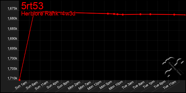 Last 31 Days Graph of 5rt53