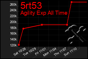 Total Graph of 5rt53