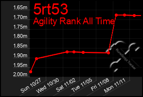 Total Graph of 5rt53