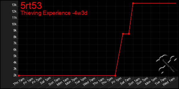 Last 31 Days Graph of 5rt53