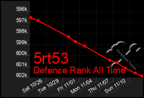 Total Graph of 5rt53