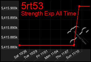 Total Graph of 5rt53