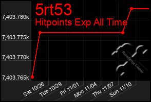 Total Graph of 5rt53