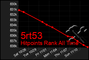 Total Graph of 5rt53