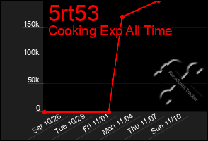 Total Graph of 5rt53